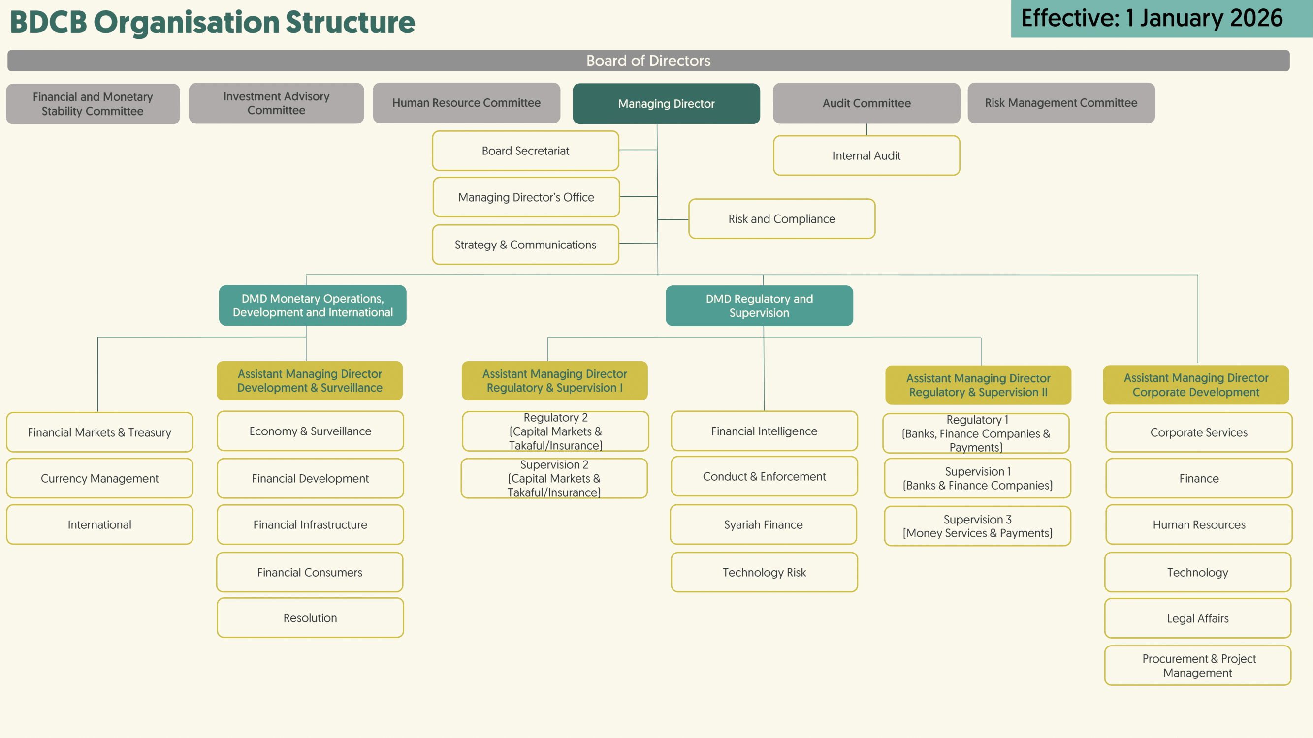 Organisation Structure Chart